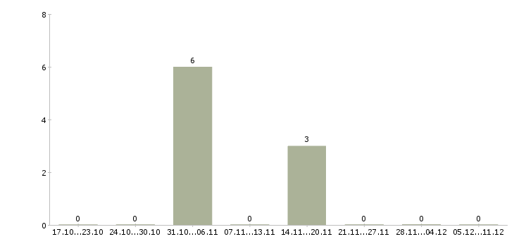 Работа риелтор по вторичной недвижимости в Краснодаре - Число вакансий в Краснодаре по специальности риелтор по вторичной недвижимости за 2 месяца