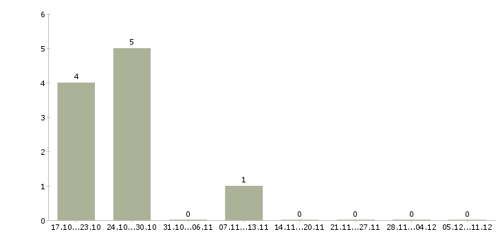Работа специалист отдела продаж и обслуживания в Краснодаре - Число вакансий в Краснодаре по специальности специалист отдела продаж и обслуживания за 2 месяца