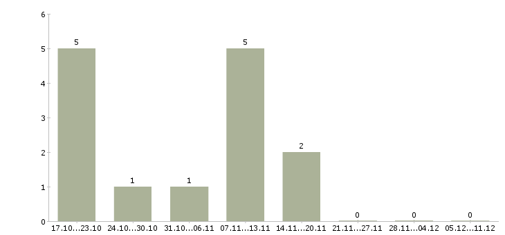 Работа специалист по кадрам и персоналу в Краснодаре - Число вакансий в Краснодаре по специальности специалист по кадрам и персоналу за 2 месяца
