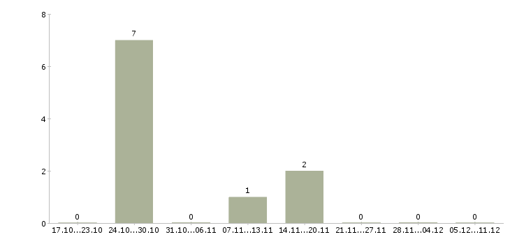 Работа технический специалист по установке техники в Курске - Число вакансий в Курске по специальности технический специалист по установке техники за 2 месяца