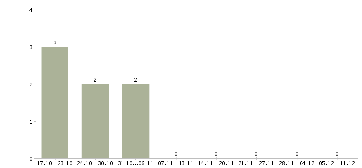 Работа инструктор по плаванию и аквааэробике в Москве - Число вакансий в Москве по специальности инструктор по плаванию и аквааэробике за 2 месяца