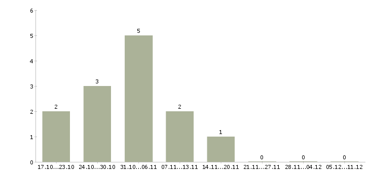 Работа мойщик цехов в Москве - Число вакансий в Москве по специальности мойщик цехов за 2 месяца