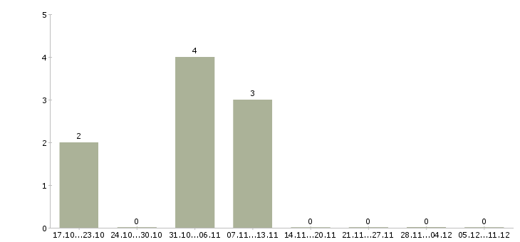 Работа помощник агента по недвижимости в Москве - Число вакансий в Москве по специальности помощник агента по недвижимости за 2 месяца