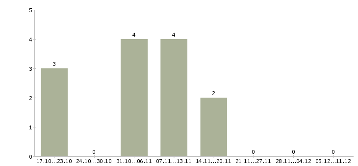 Работа специалист по кадрам и персоналу в Новосибирске - Число вакансий в Новосибирске по специальности специалист по кадрам и персоналу за 2 месяца