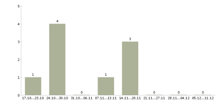 Работа технический специалист по установке техники в Оренбурге - Число вакансий в Оренбурге по специальности технический специалист по установке техники за 2 месяца