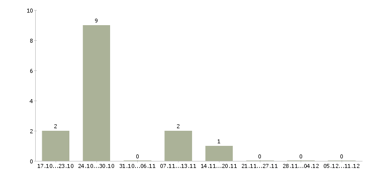 Работа технический специалист по установке техники в Пскове - Число вакансий в Пскове по специальности технический специалист по установке техники за 2 месяца