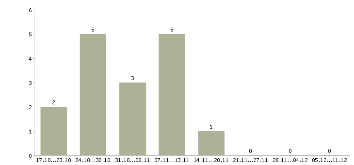 Работа менеджер по управлению розничной сетью в Саратове - Число вакансий в Саратове по специальности менеджер по управлению розничной сетью за 2 месяца