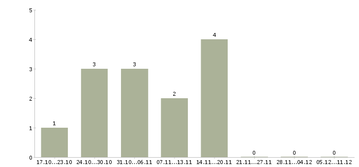 Работа руководитель группы офисов продаж в Саратове - Число вакансий в Саратове по специальности руководитель группы офисов продаж за 2 месяца