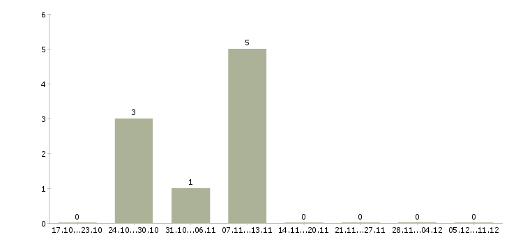 Работа специалист по вводу информации в Саратове - Число вакансий в Саратове по специальности специалист по вводу информации за 2 месяца