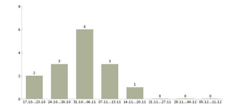 Работа специалист по оформлению заявок в Твери - Число вакансий в Твери по специальности специалист по оформлению заявок за 2 месяца