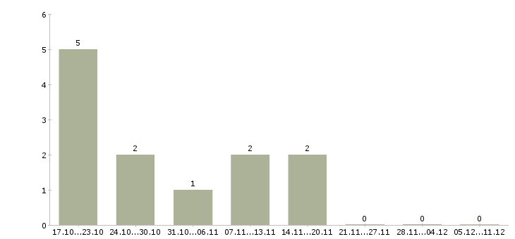 Работа техник по планированию производства в Ульяновске - Число вакансий в Ульяновске по специальности техник по планированию производства за 2 месяца