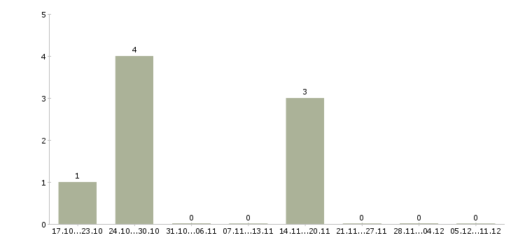 Работа внешний торговый представитель в Уфе - Число вакансий в Уфе по специальности внешний торговый представитель за 2 месяца