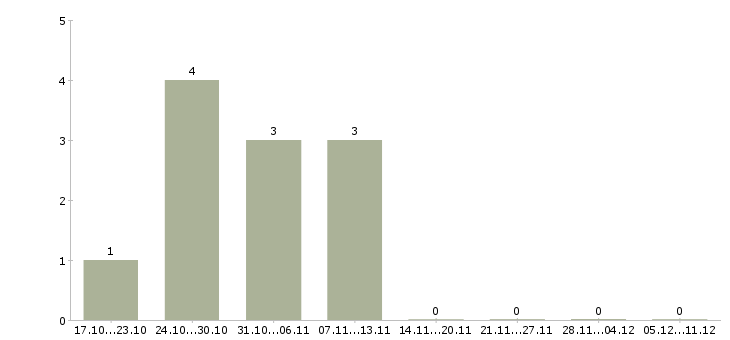 Работа специалист по аренде коммерческой недвижимости в Уфе - Число вакансий в Уфе по специальности специалист по аренде коммерческой недвижимости за 2 месяца