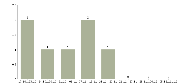 Работа специалист по программам лояльности в Хабаровске - Число вакансий в Хабаровске по специальности специалист по программам лояльности за 2 месяца