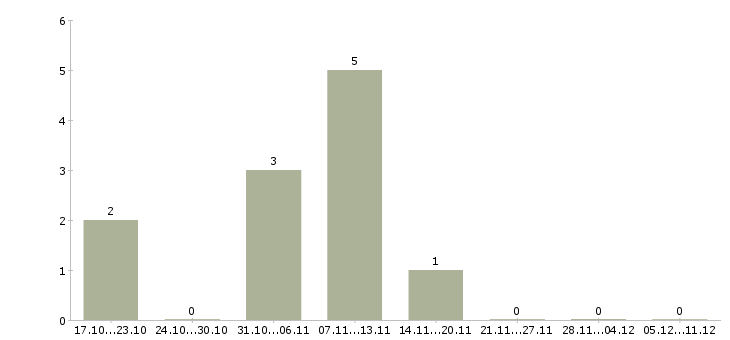 Работа менеджер по развитию отдела продаж в Химках - Число вакансий в Химках по специальности менеджер по развитию отдела продаж за 2 месяца
