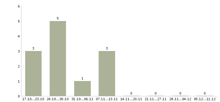 Работа обработка электронной почты на дому в Череповце - Число вакансий в Череповце по специальности обработка электронной почты на дому за 2 месяца