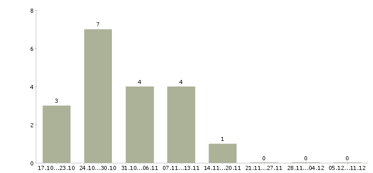 Работа специалист по информационному сопровождению в Ярославле - Число вакансий в Ярославле по специальности специалист по информационному сопровождению за 2 месяца