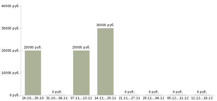 Вакансии возможность зарабатывать удаленно в Орле - Медиана зарплат возможность зарабатывать удаленно в Орле за 2 месяца