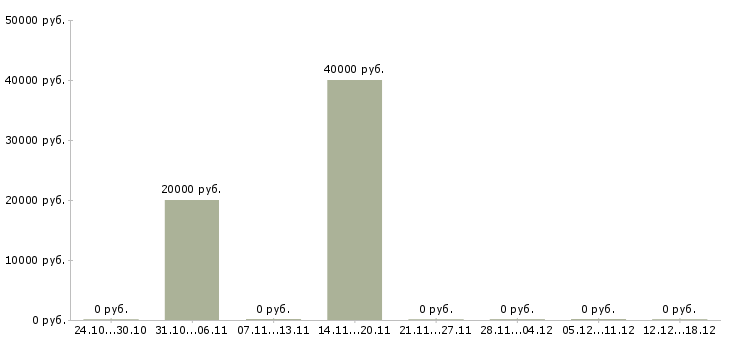 Вакансии возможность зарабатывать удаленно в Энгельсе - Медиана зарплат возможность зарабатывать удаленно в Энгельсе за 2 месяца