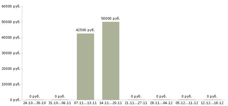 Вакансии главный механик технологического оборудования Санкт-петербург - Медиана зарплат главный механик технологического оборудования Санкт-петербург за 2 месяца