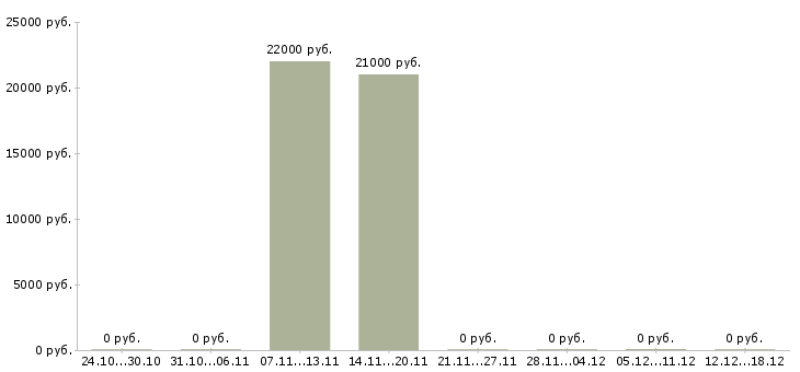 Вакансии диспетчер на телефонные звонки в Хабаровске - Медиана зарплат диспетчер на телефонные звонки в Хабаровске за 2 месяца