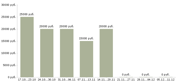 Вакансии дополнительный доход удаленно в Владимире - Медиана зарплат дополнительный доход удаленно в Владимире за 2 месяца