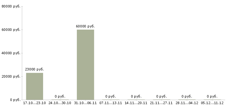 Вакансии комплектовщик бытовых товаров в Калининграде - Медиана зарплат комплектовщик бытовых товаров в Калининграде за 2 месяца