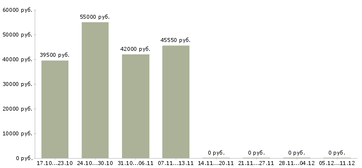 Вакансии комплектовщик бытовых товаров в Туле - Медиана зарплат комплектовщик бытовых товаров в Туле за 2 месяца