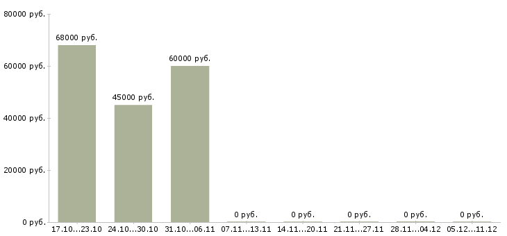 Вакансии комплектовщик на производство вахта в Мурманске - Медиана зарплат комплектовщик на производство вахта в Мурманске за 2 месяца