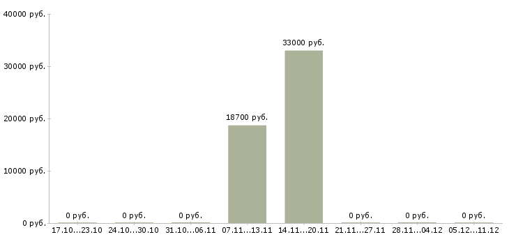 Вакансии комплектовщик сортировка в Владимире - Медиана зарплат комплектовщик сортировка в Владимире за 2 месяца