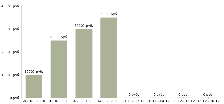 Вакансии консультант корпоративного обслуживания в Иваново - Медиана зарплат консультант корпоративного обслуживания в Иваново за 2 месяца