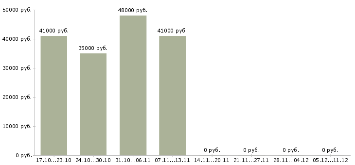 Вакансии консультант на телефон в офис в Балашихе - Медиана зарплат консультант на телефон в офис в Балашихе за 2 месяца