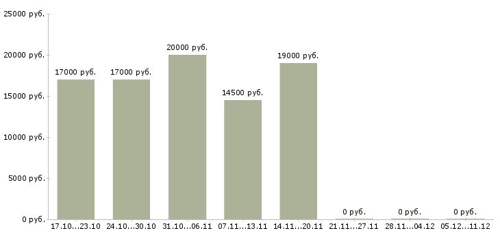 Вакансии консультант на телефон в офис в Красноярске - Медиана зарплат консультант на телефон в офис в Красноярске за 2 месяца