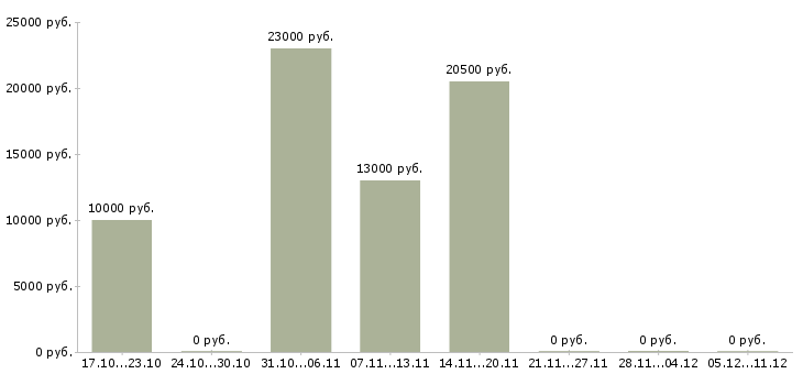 Вакансии консультант на телефон в офис в Оренбурге - Медиана зарплат консультант на телефон в офис в Оренбурге за 2 месяца
