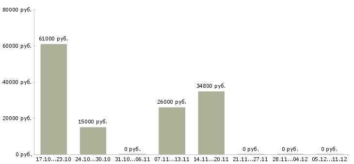 Вакансии консультант на телефон в офис в Самаре - Медиана зарплат консультант на телефон в офис в Самаре за 2 месяца