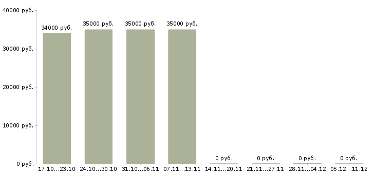 Вакансии консультант по офисным продажам в Казани - Медиана зарплат консультант по офисным продажам в Казани за 2 месяца