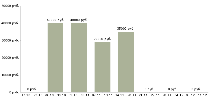 Вакансии личный помощник руководителю в офис в Казани - Медиана зарплат личный помощник руководителю в офис в Казани за 2 месяца