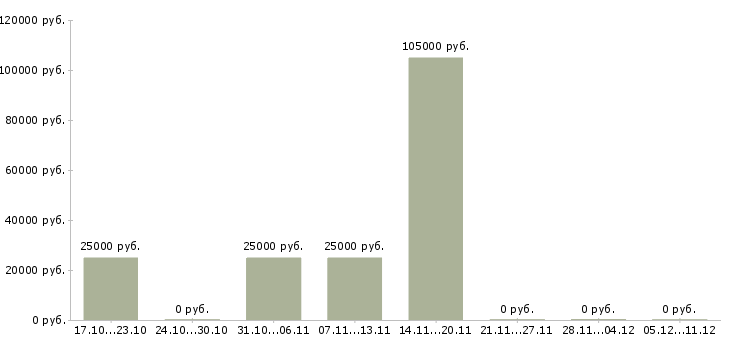 Вакансии менеджер по комплексным продажам в Воронеже - Медиана зарплат менеджер по комплексным продажам в Воронеже за 2 месяца