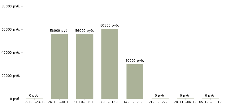 Вакансии менеджер по общественной работе в Брянске - Медиана зарплат менеджер по общественной работе в Брянске за 2 месяца