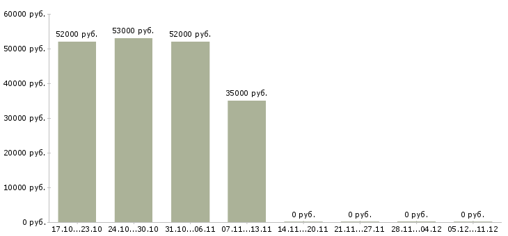 Вакансии менеджер по общественной работе в Вологде - Медиана зарплат менеджер по общественной работе в Вологде за 2 месяца