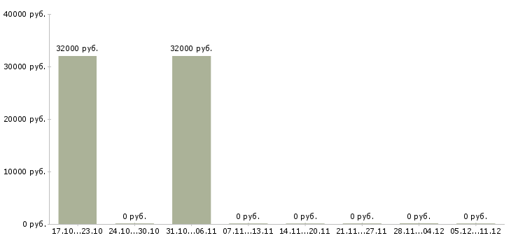 Вакансии менеджер по персоналу и консультированию Бурятия - Медиана зарплат менеджер по персоналу и консультированию Бурятия за 2 месяца