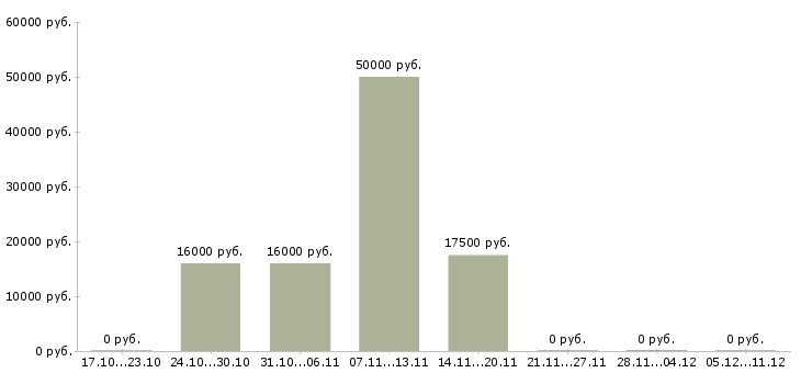 Вакансии менеджер по продажам телефонной связи Коми - Медиана зарплат менеджер по продажам телефонной связи Коми за 2 месяца