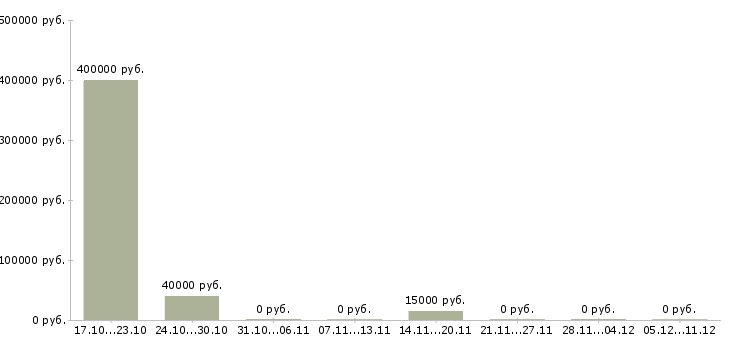Вакансии менеджер по продвижению тренингов в Липецке - Медиана зарплат менеджер по продвижению тренингов в Липецке за 2 месяца