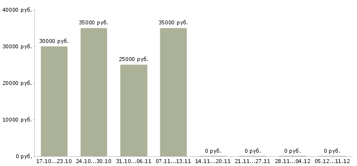 Вакансии менеджер по сборным грузам в Новосибирске - Медиана зарплат менеджер по сборным грузам в Новосибирске за 2 месяца