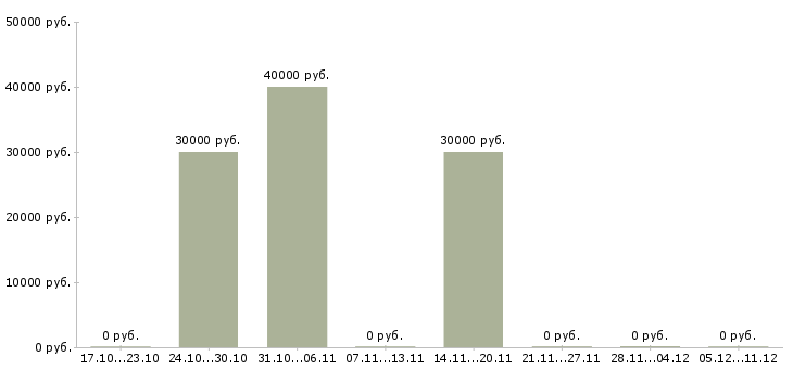 Вакансии менеджер по сопровождению партнеров в Новокузнецке - Медиана зарплат менеджер по сопровождению партнеров в Новокузнецке за 2 месяца