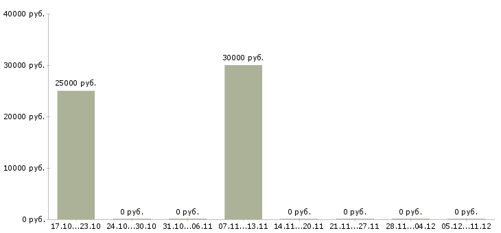 Вакансии менеджер по сопровождению партнеров в Ярославле - Медиана зарплат менеджер по сопровождению партнеров в Ярославле за 2 месяца
