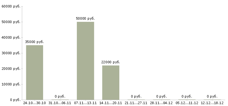 Вакансии менеджер развития сети продаж Йошкар-ола - Медиана зарплат менеджер развития сети продаж Йошкар-ола за 2 месяца