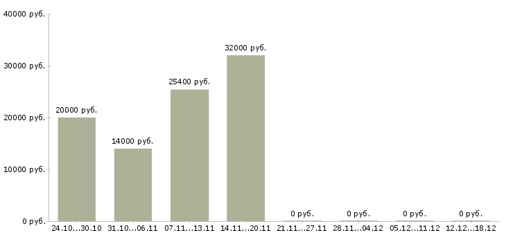 Вакансии молодые сотрудники без опыта в Казани - Медиана зарплат молодые сотрудники без опыта в Казани за 2 месяца