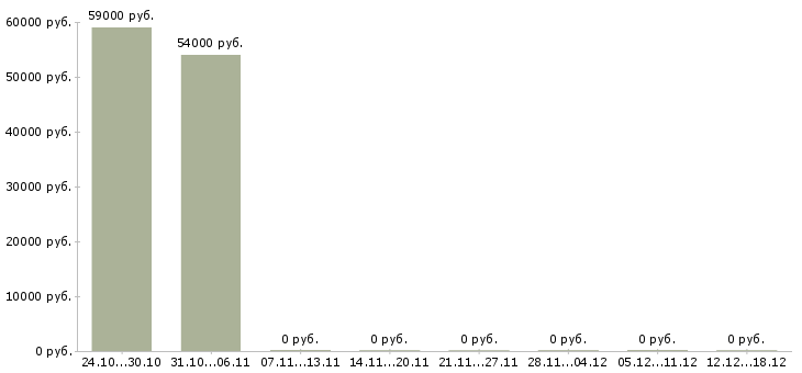 Вакансии оператор производственной линии вахта в Архангельске - Медиана зарплат оператор производственной линии вахта в Архангельске за 2 месяца