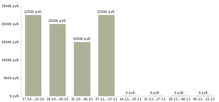 Вакансии официальная подработка без вложений в Красноярске - Медиана зарплат официальная подработка без вложений в Красноярске за 2 месяца
